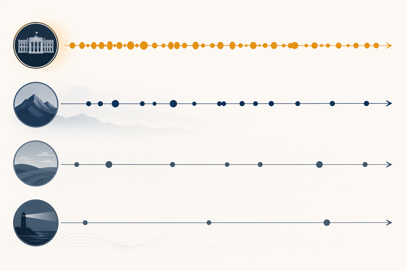 Stacked timelines showing denser emergency filings in a short span compared with sparser filings across earlier eras