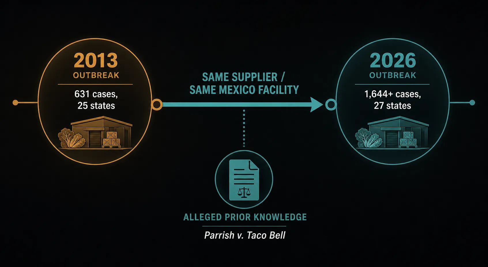 How a Past Cyclospora Outbreak Shapes Current Product Liability