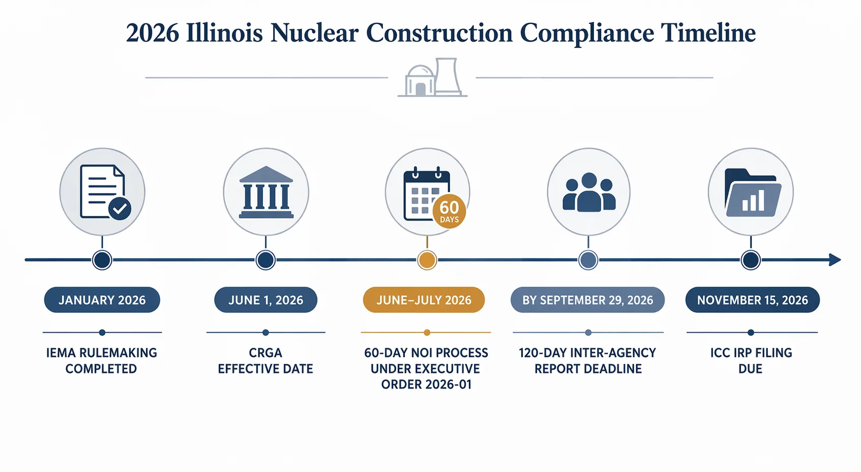Timeline of 2026 Illinois nuclear regulatory deadlines including IEMA rulemaking, CRGA effective date, notice process, working group report, and ICC IRP filing