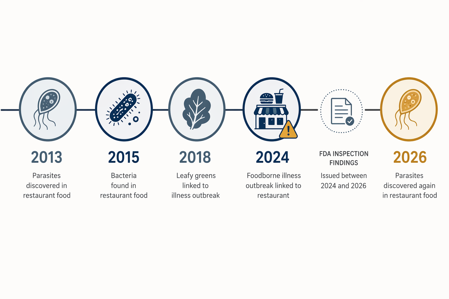 Timeline infographic showing foodborne illness outbreak nodes from 2013 to 2026 with an FDA inspection document icon between 2024 and 2026