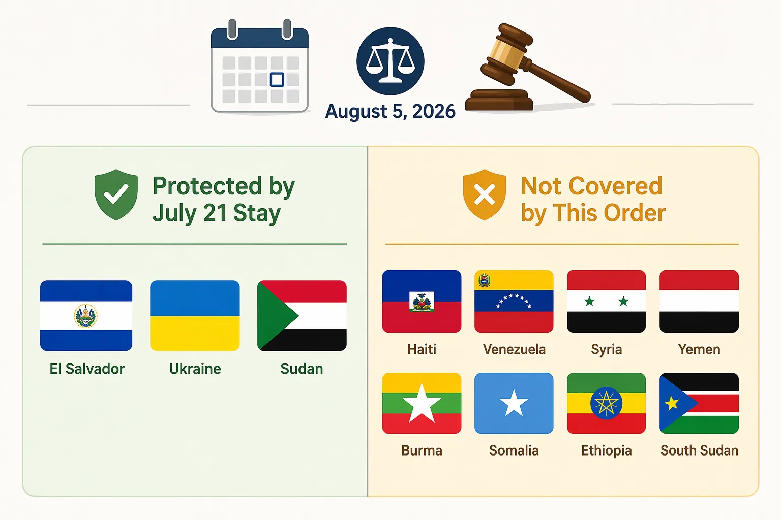 Country flags divided between groups protected by the July 21 stay and groups not covered by the order
