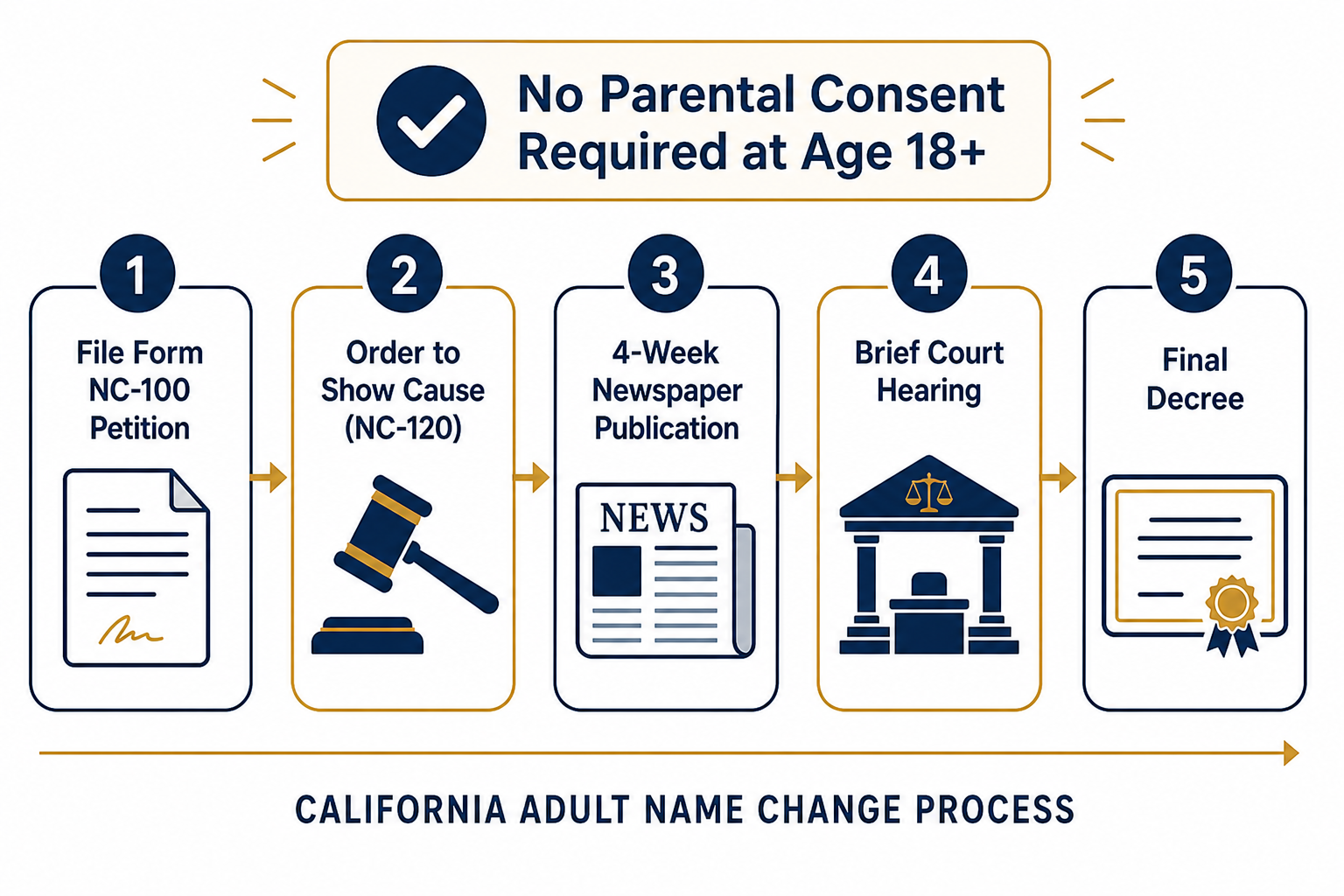 Process diagram of California adult name change procedure from NC-100 petition through final decree