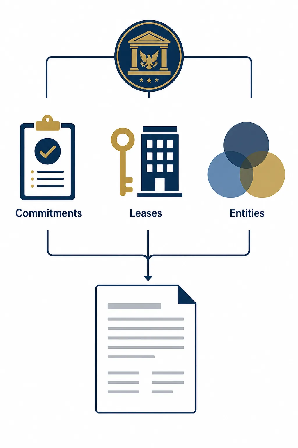 Rule-map diagram branching from a document into purchase commitments, leases, and entity relationship analysis under regulatory oversight