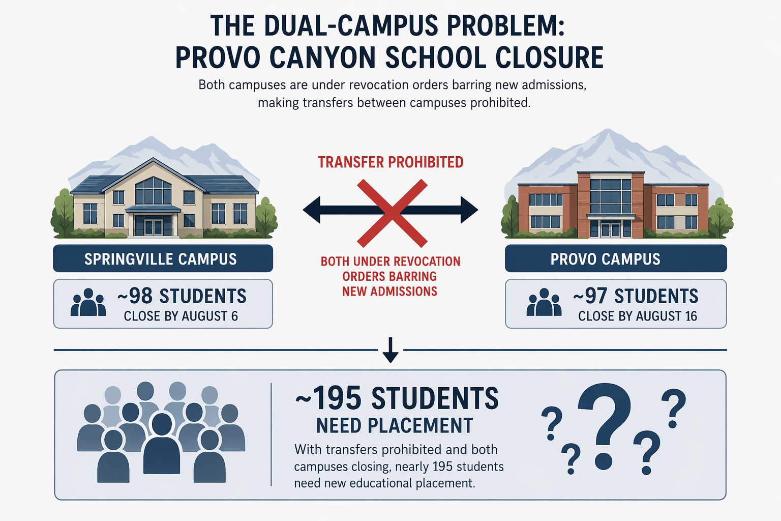 Diagram of Springville and Provo campuses with transfer prohibited between them