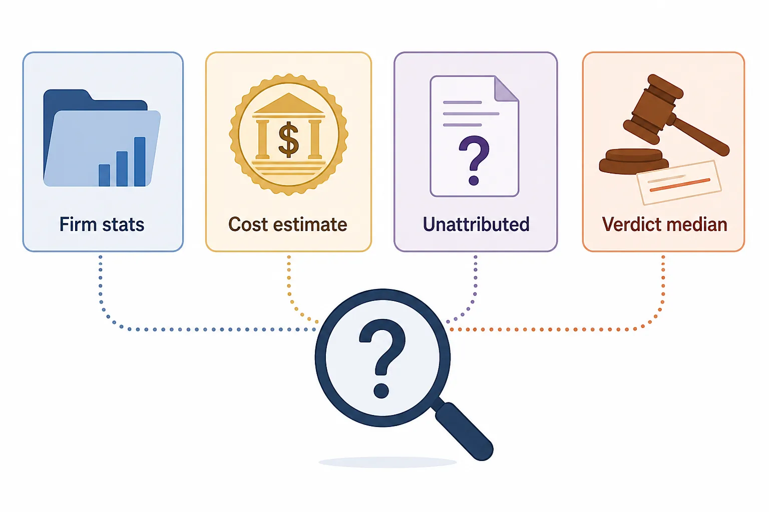 Four document cards showing firm statistics, federal cost estimate, unattributed state figure, and conditional verdict median