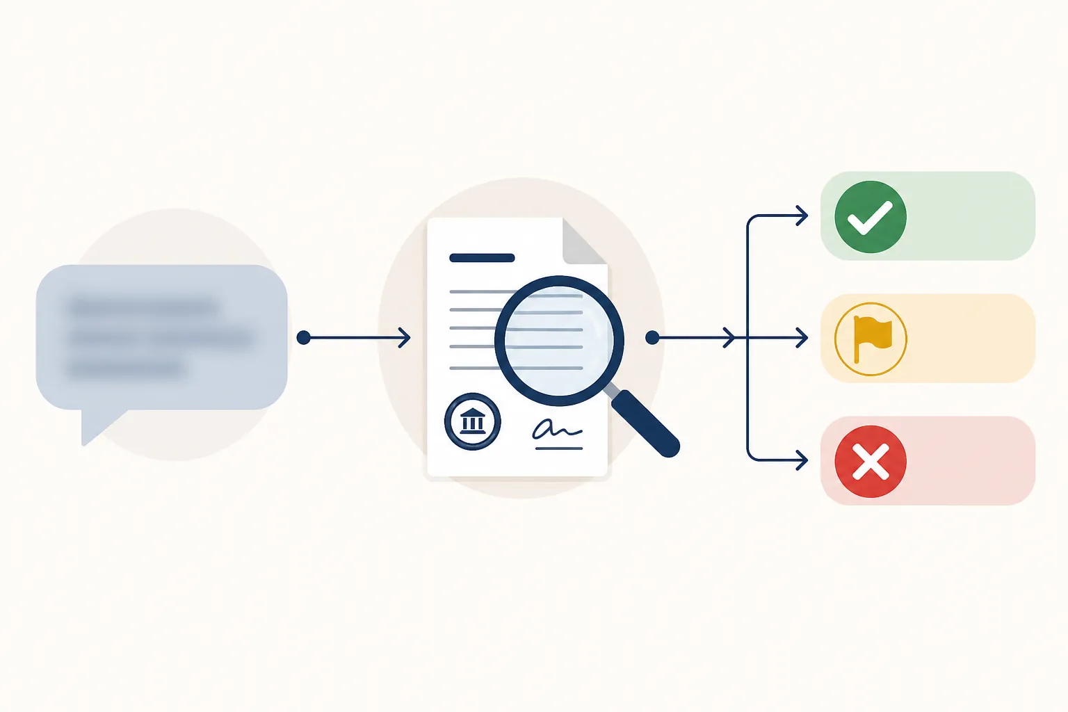 Workflow showing a blurred claim checked against an official document and sorted into approved, flagged, or removed outcomes