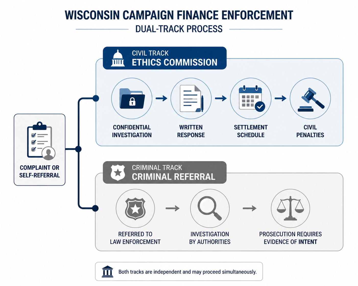 Diagram of Wisconsin campaign finance enforcement tracks through the Ethics Commission and possible law enforcement referral
