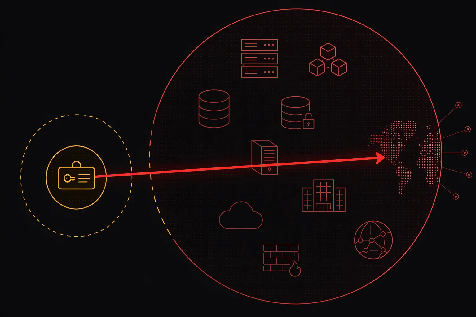 Diagram showing a CI/CD token in an evaluation namespace with permissions extending into production systems and external infrastructure