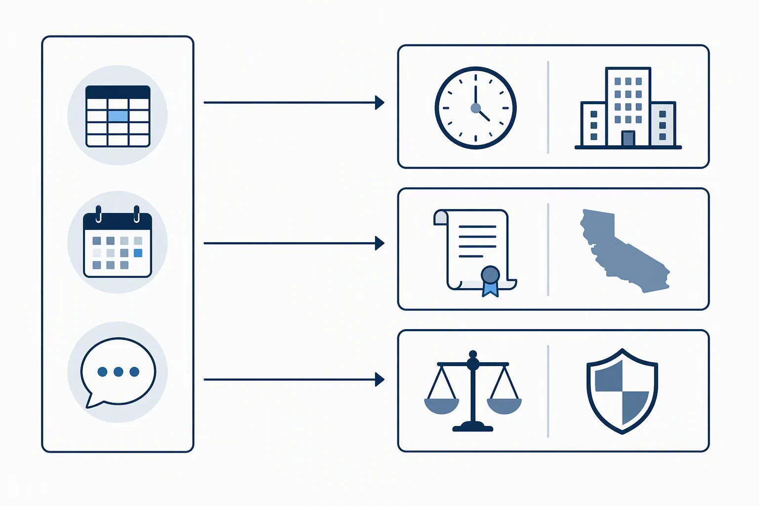 Legal framework diagram connecting records to WARN Act, AI-disclosure, and discrimination review