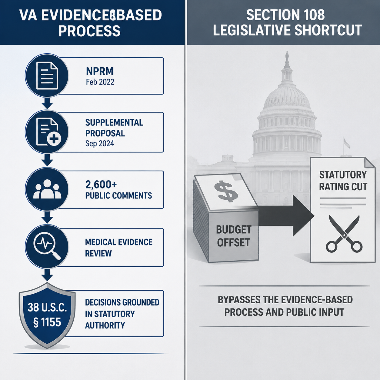 Side-by-side comparison of VA evidence-based process and statutory rating cut pathway
