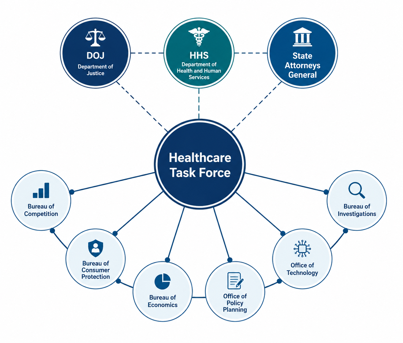 Diagram showing a Healthcare Task Force hub connected to FTC bureaus, DOJ, HHS, and state attorneys general