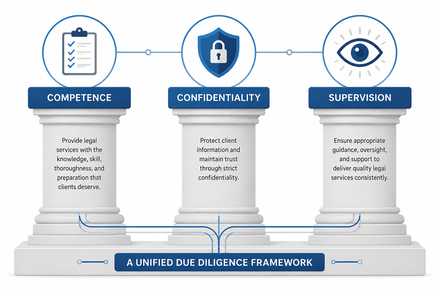 Infographic showing competence, confidentiality, and supervision as connected pillars of an AI due diligence framework