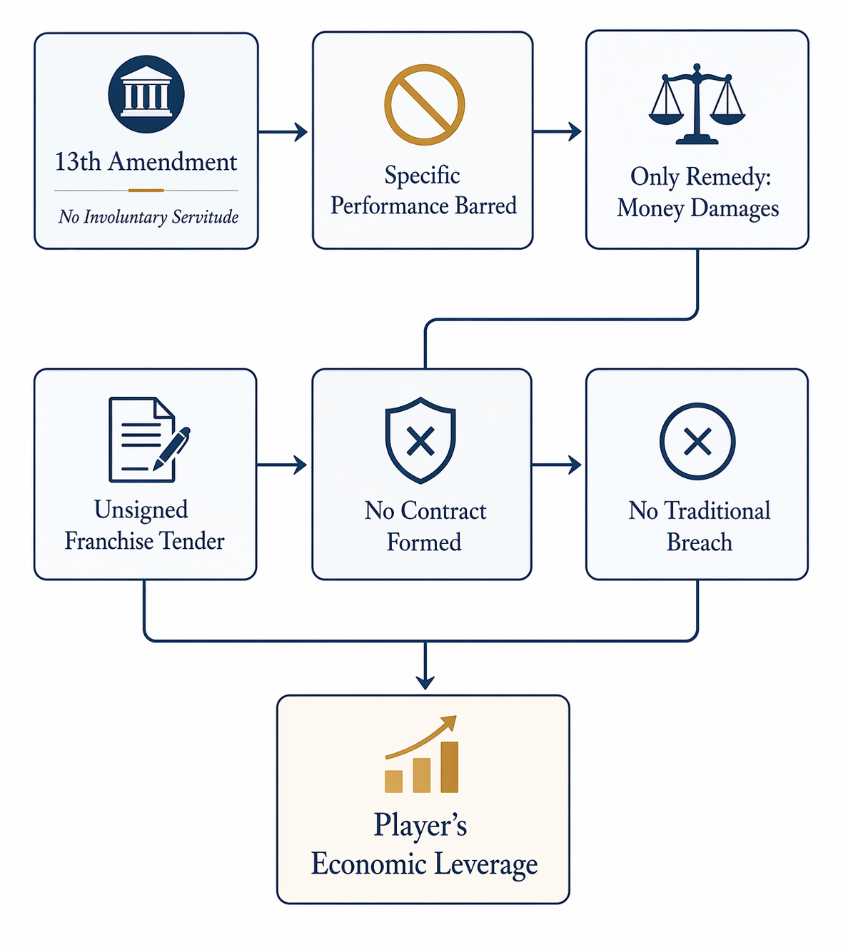 Legal pathway diagram showing the 13th Amendment barring specific performance and an unsigned franchise tender preventing traditional breach
