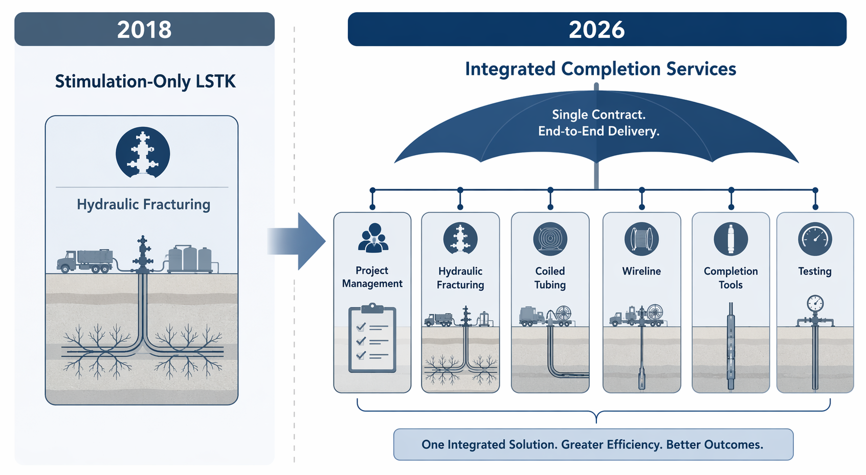 Comparison diagram of 2018 stimulation-only LSTK scope and 2026 integrated completion services scope