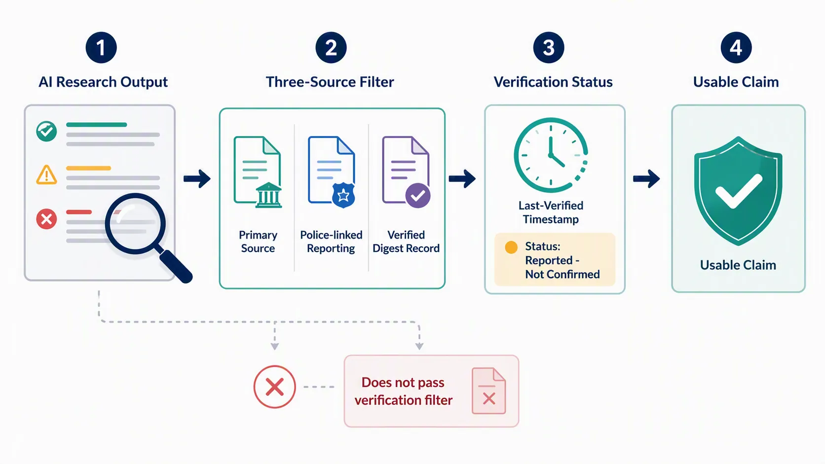 Verification diagram showing AI output filtered through sources, timestamping, and reported-not-confirmed labeling