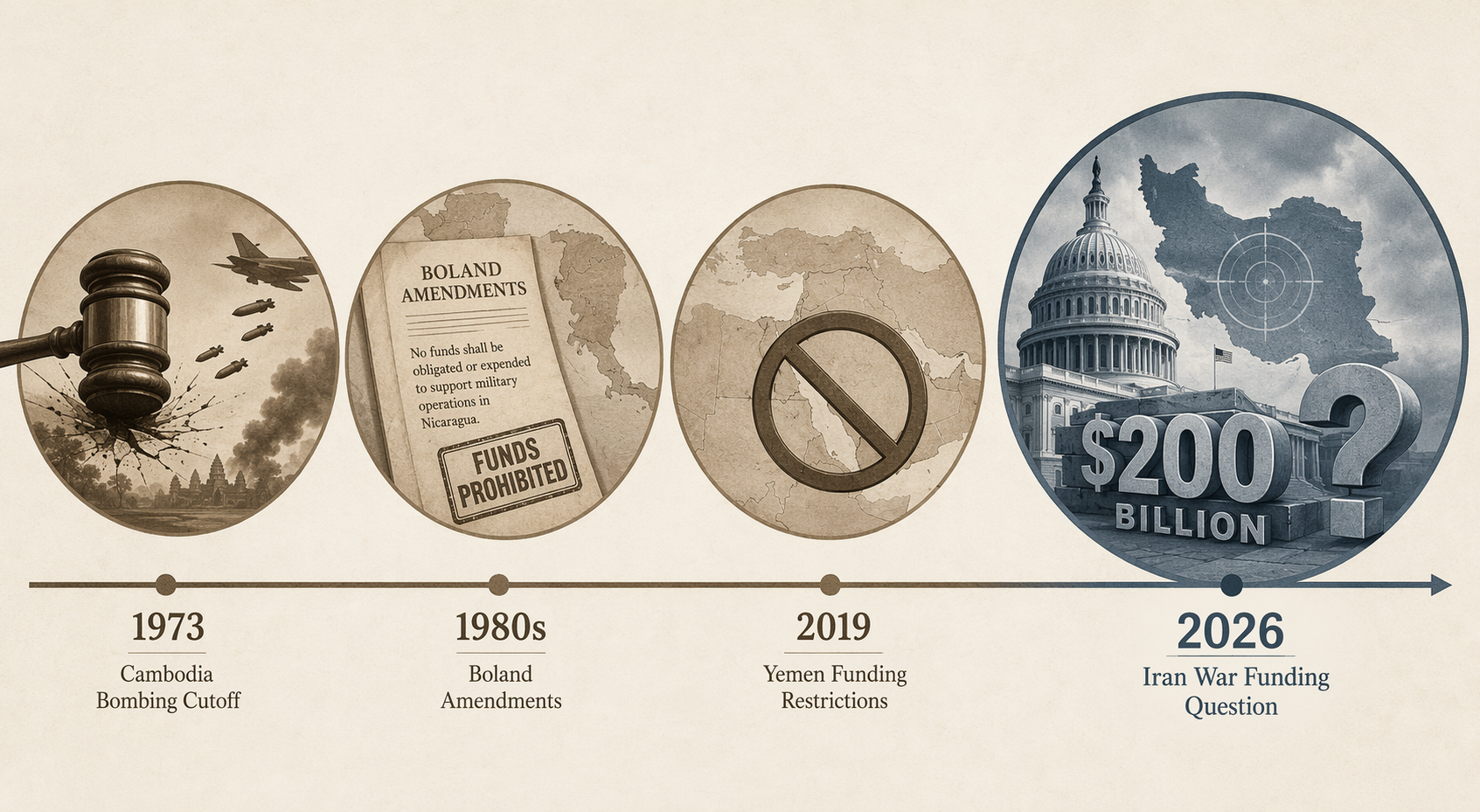 Timeline showing the Cambodia cutoff, Boland Amendments, Yemen restrictions, and the 2026 $200 billion request