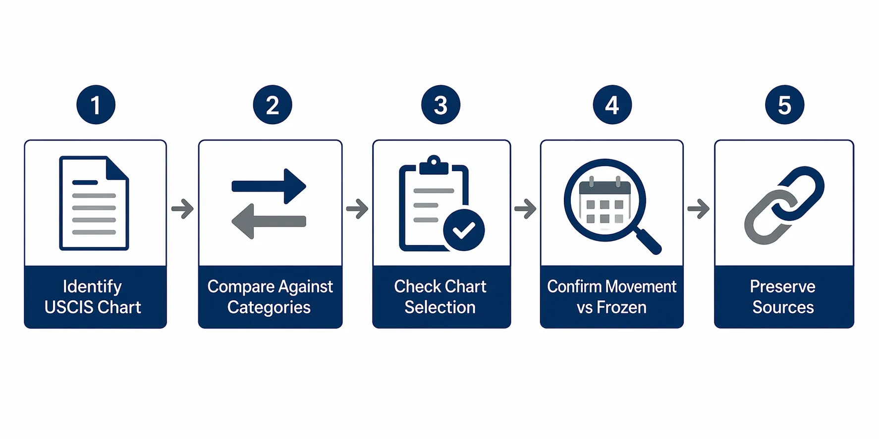 Five-step workflow for verifying USCIS chart selection, category dates, movement, and preserved sources