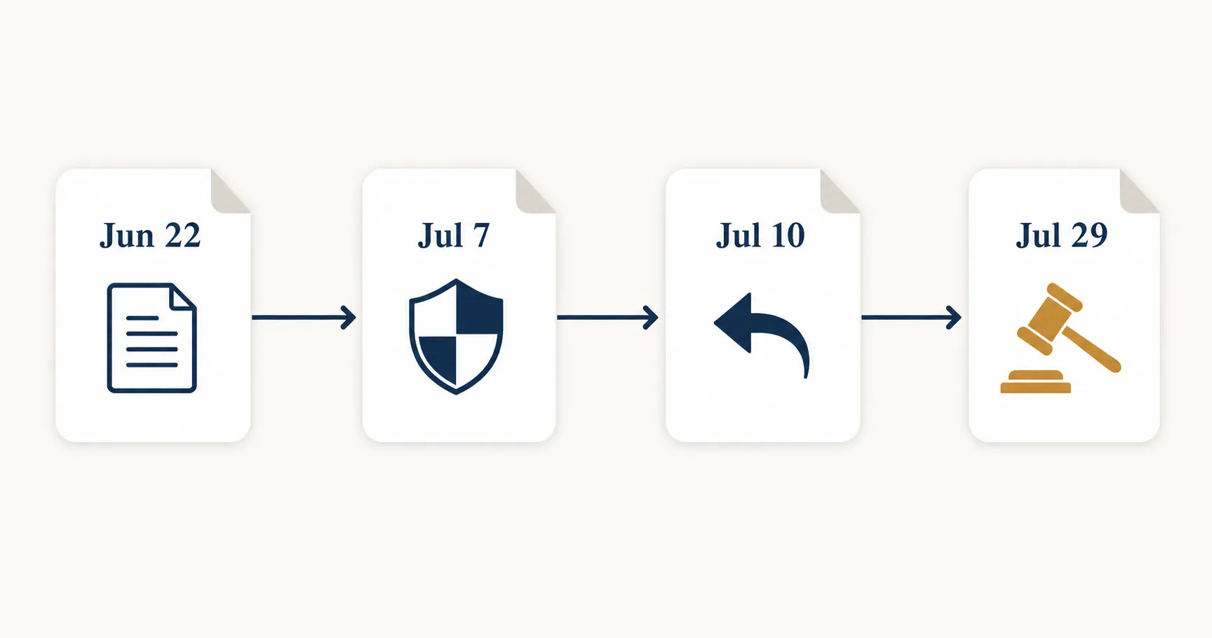 Timeline of the June and July habeas filing sequence