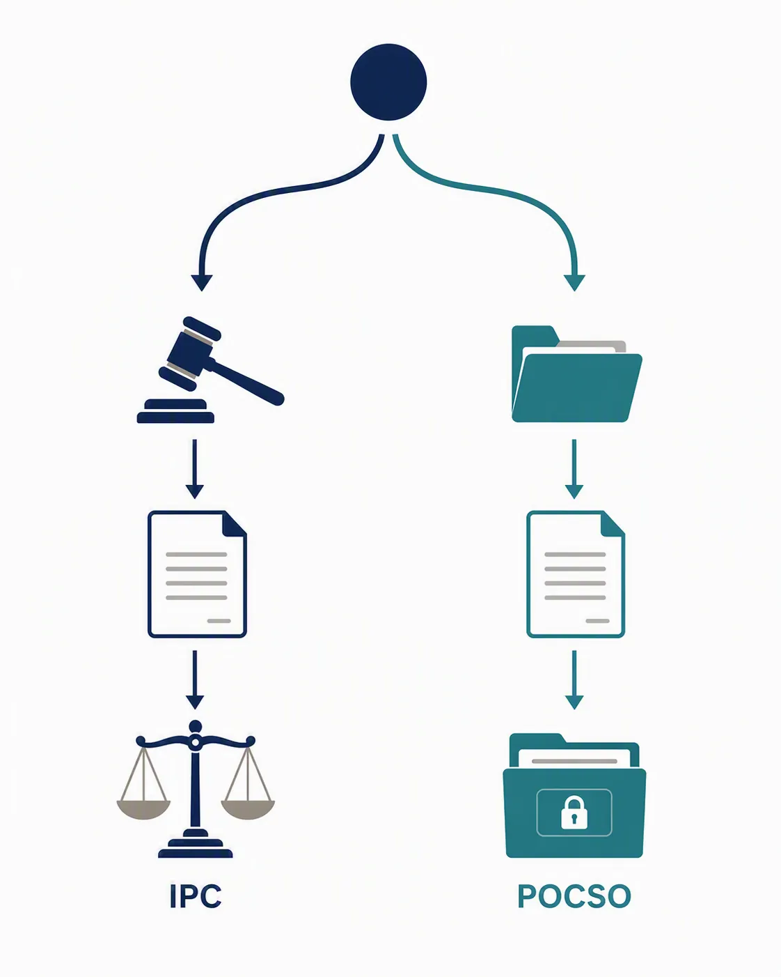 Two diverging legal tracks labeled IPC and POCSO moving toward different endpoints
