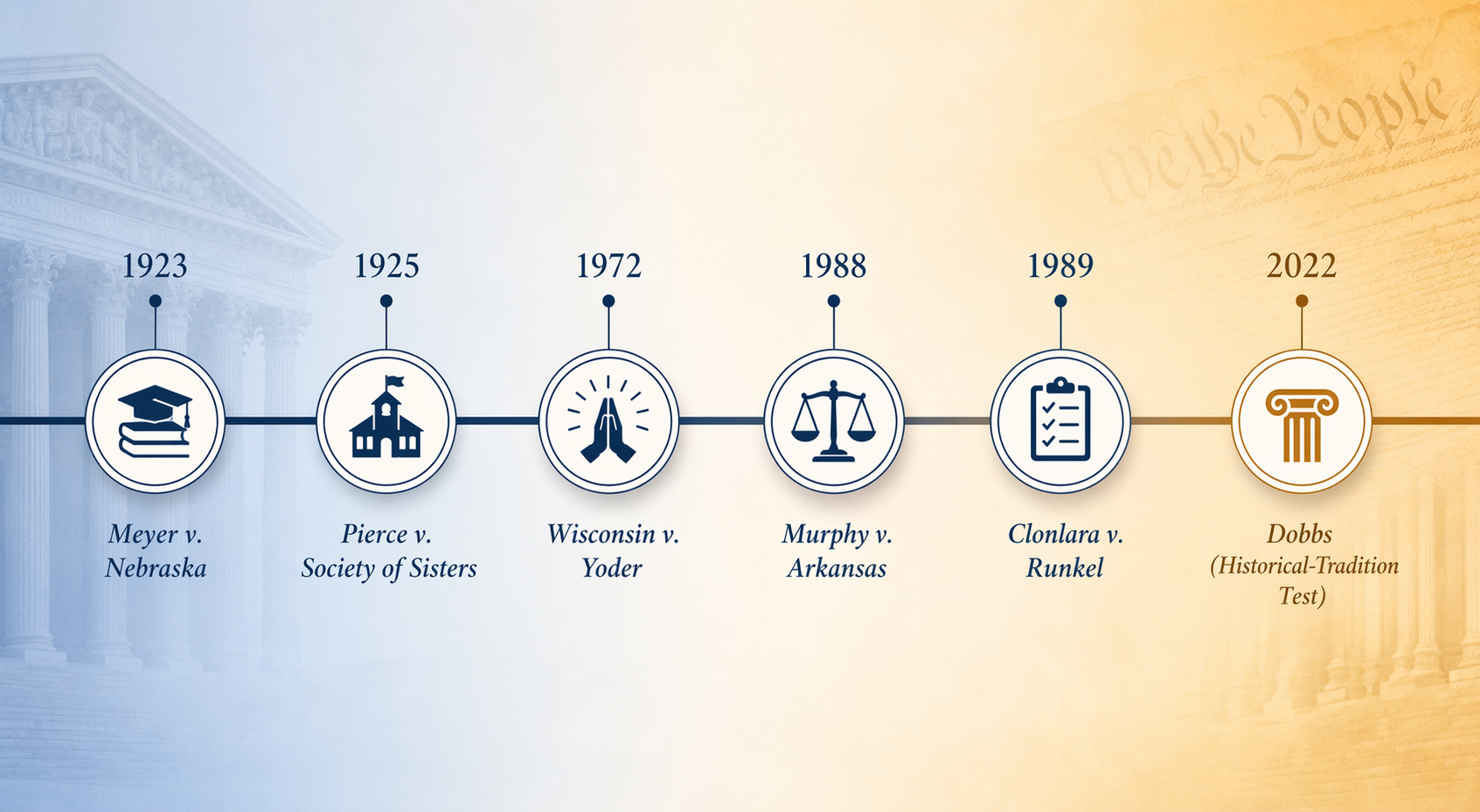 Legal timeline from Meyer 1923 through Dobbs 2022