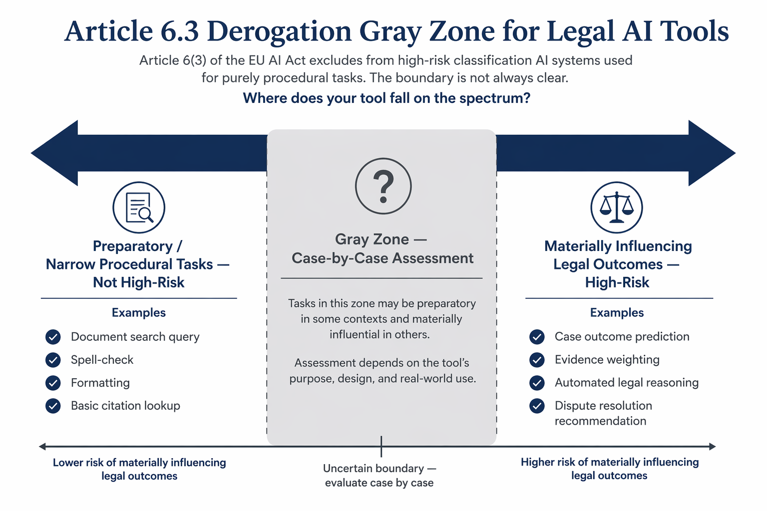 A horizontal spectrum diagram showing the Article 6.3 derogation gray zone for legal AI tools, with preparatory procedural tasks on the left, a shaded gray assessment zone in the middle, and materially influential outcomes on the right.