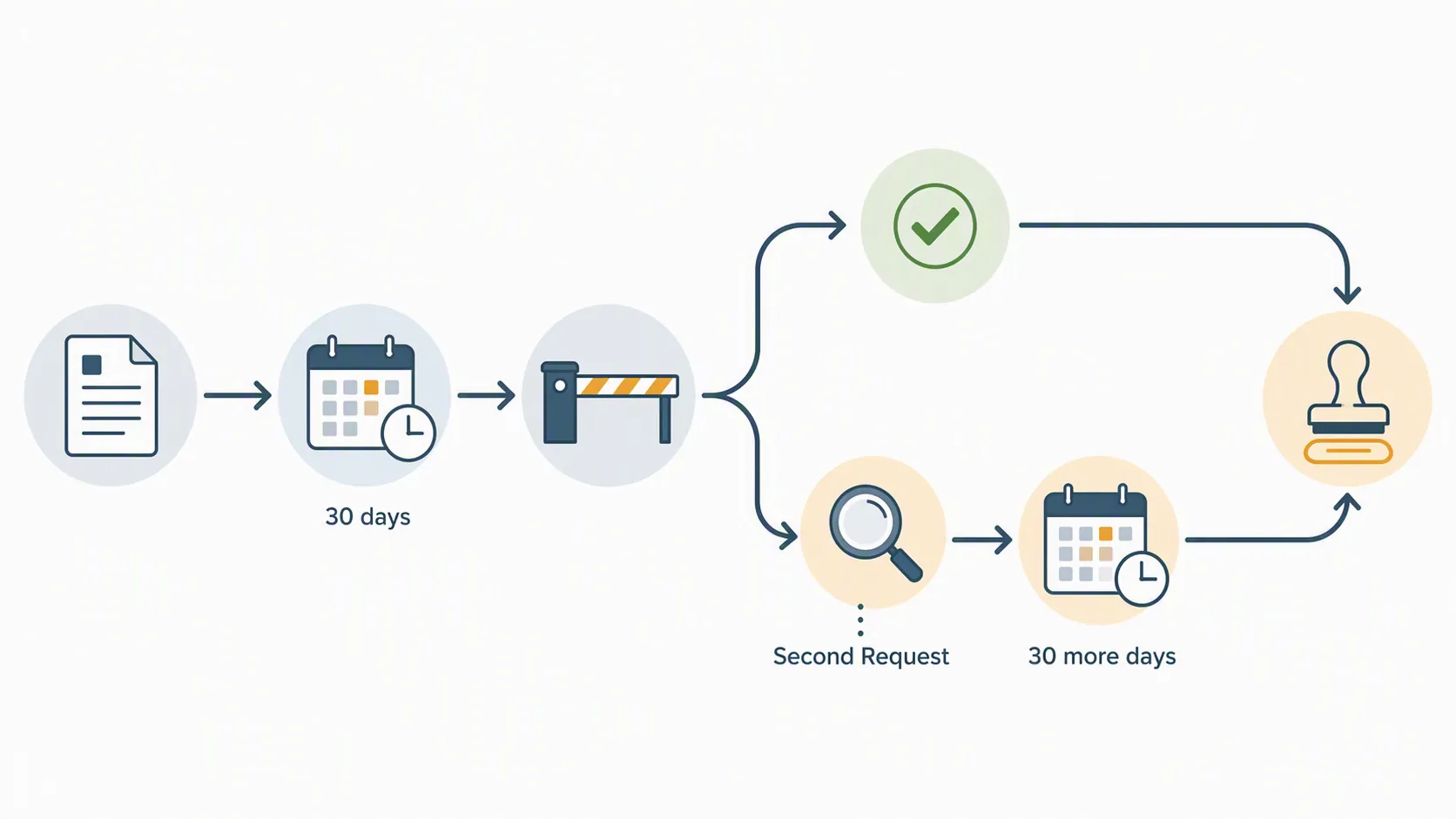 Flat diagram of the premerger review workflow with an initial 30-day waiting period and a longer Second Request path