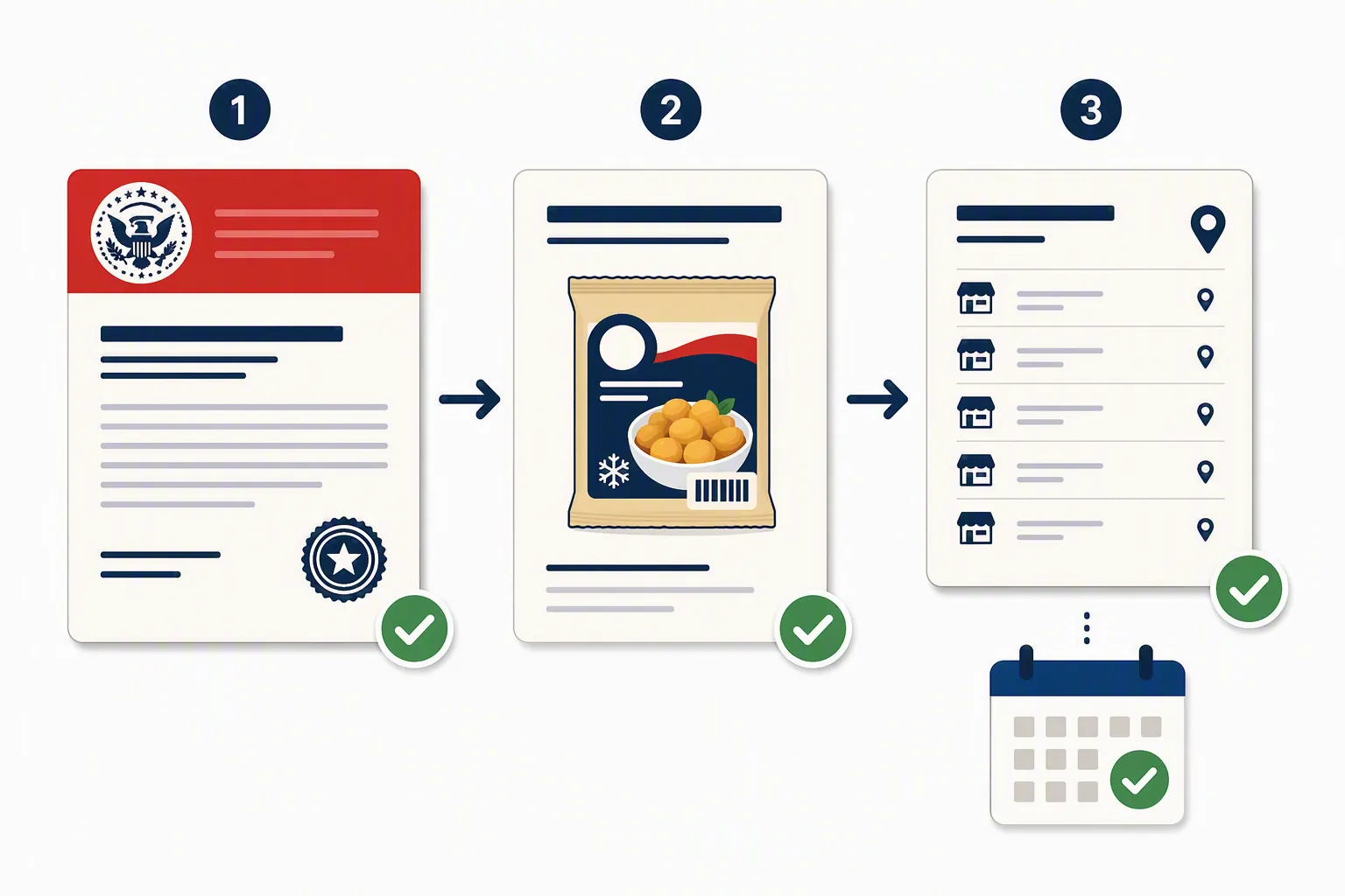 Three-step verification path from official recall notice to product label page to retail store list