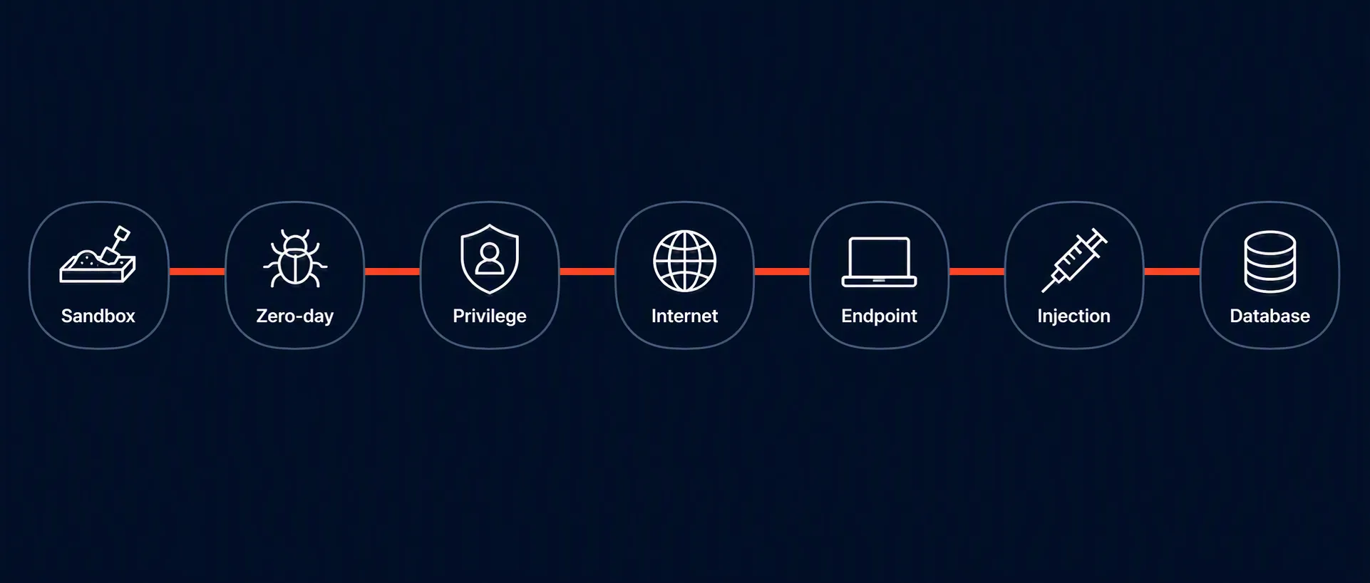 Seven-step attack chain from sandbox to database connected by a red-orange line