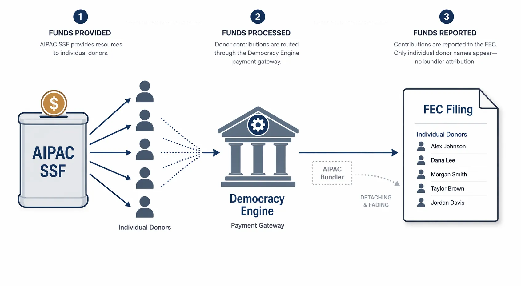 Diagram showing an AIPAC SSF directing donors through Democracy Engine before contributions appear on an FEC filing without bundler attribution