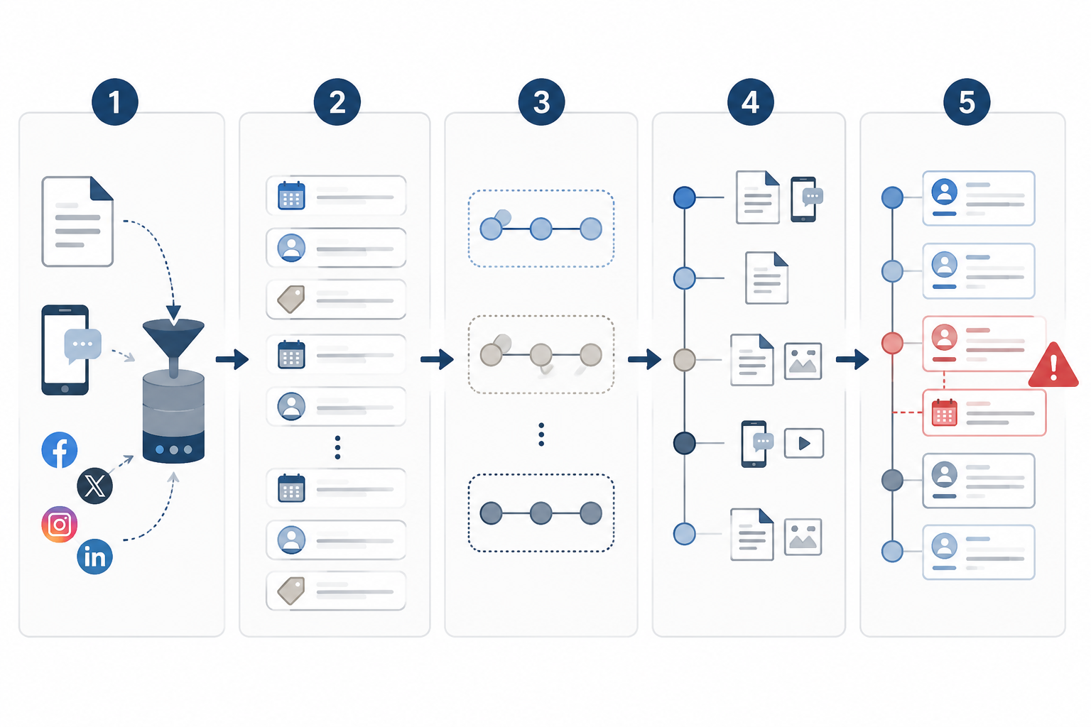 Five-step workflow for ingesting evidence, extracting dates and actors, clustering events, linking sources, and flagging conflicts