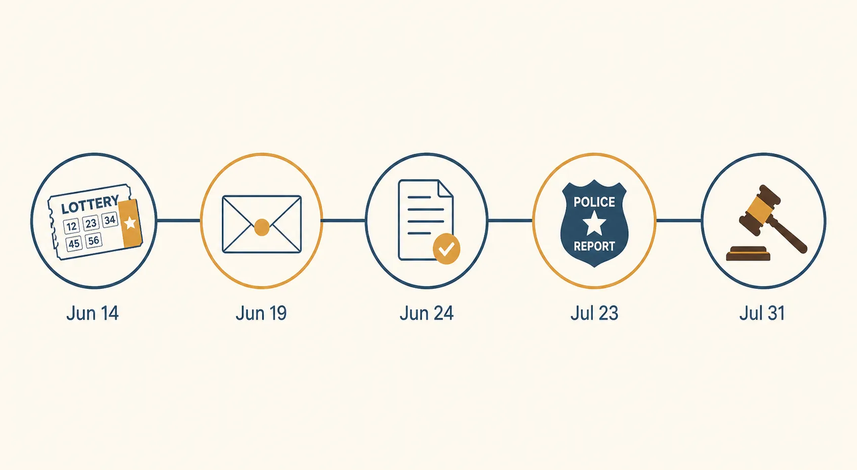 Timeline graphic with lottery ticket, envelope, checked document, police badge, and gavel milestones labeled Jun 14, Jun 19, Jun 24, Jul 23, and Jul 31