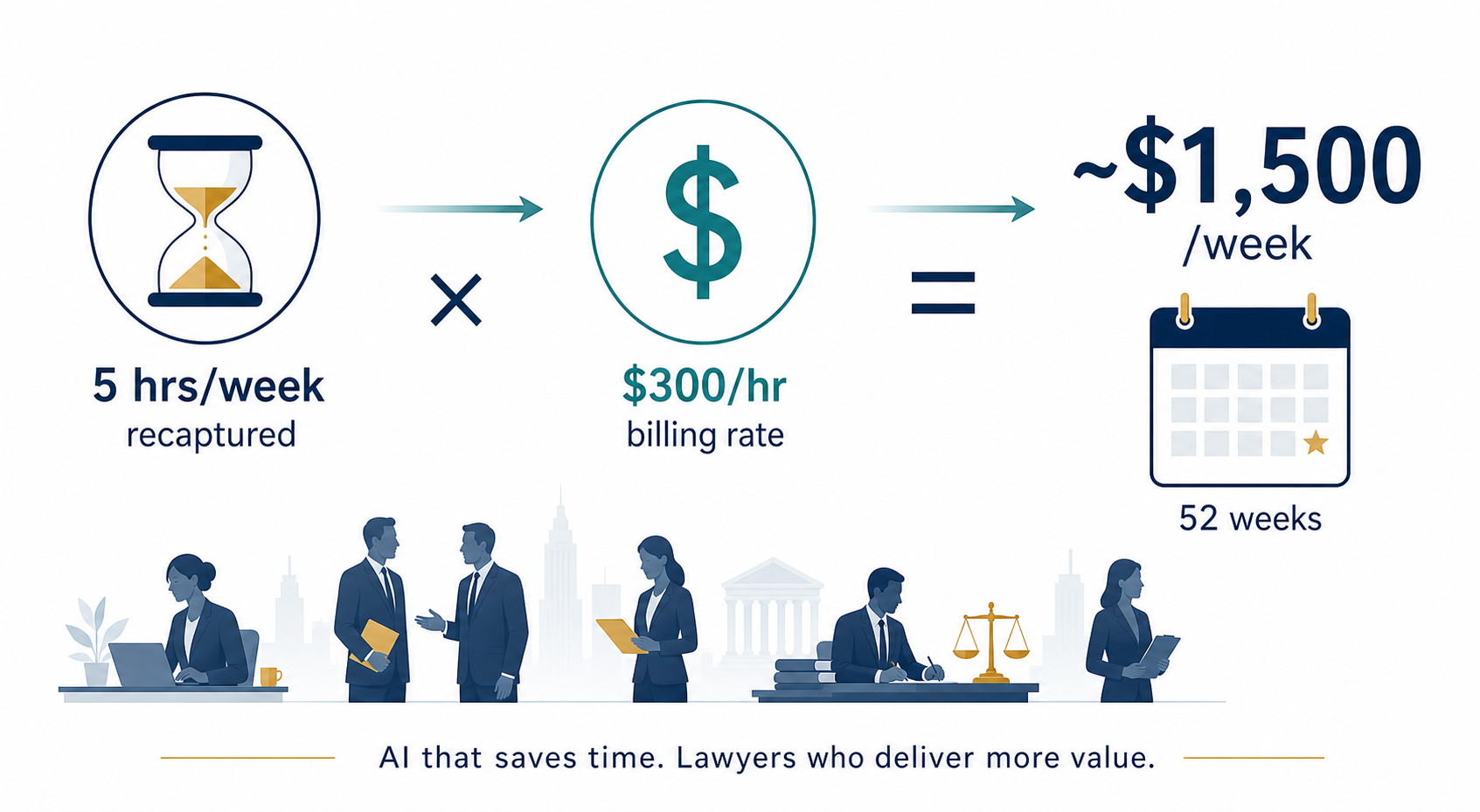 An ROI calculation infographic showing 5 hours/week recaptured multiplied by $300/hr billing rate equals $1,500/week.