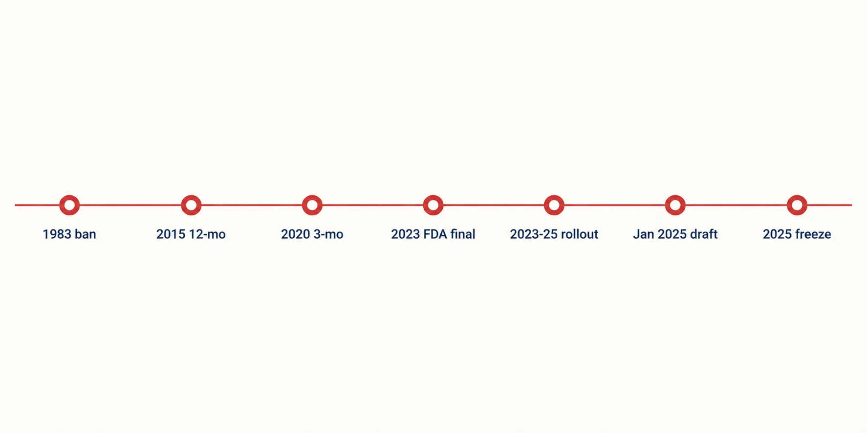 Timeline of U.S. blood donor policy milestones from 1983 through the 2025 draft and freeze events