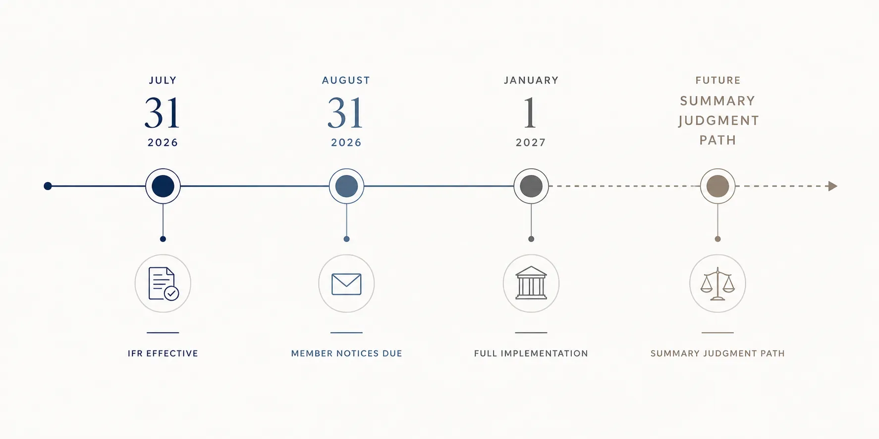 Horizontal timeline showing Medicaid work requirement implementation dates through January 1, 2027
