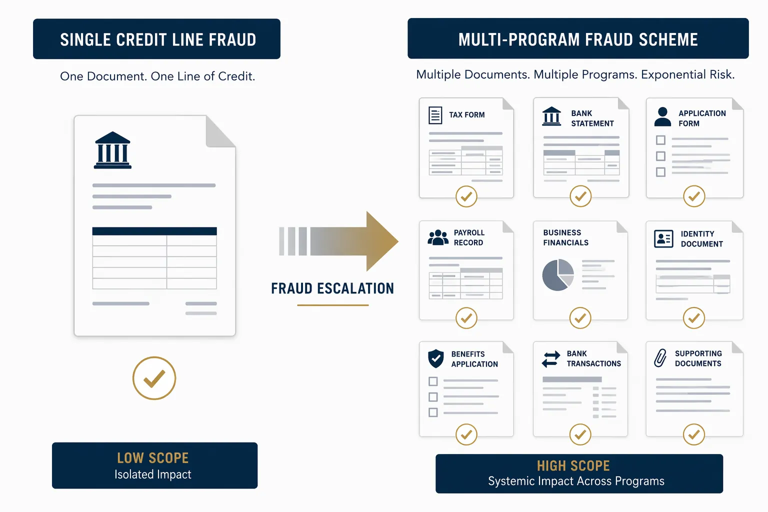 Comparison showing a single credit-line fraud record beside a larger multi-program fraud pattern