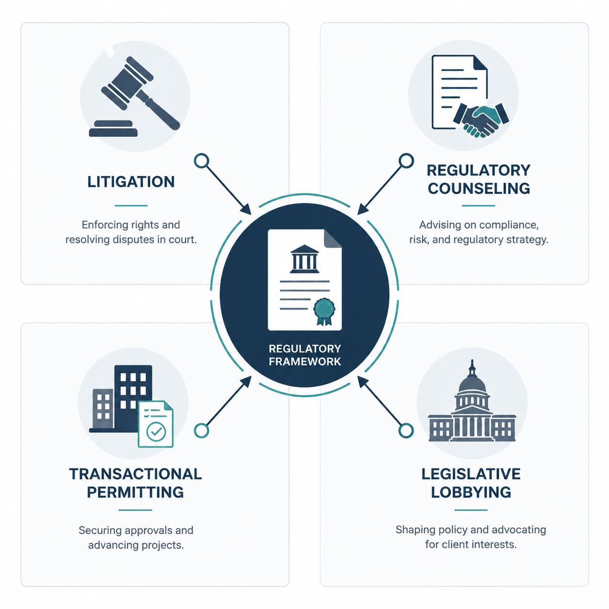 Four ESA legal work channels connected to a central government document
