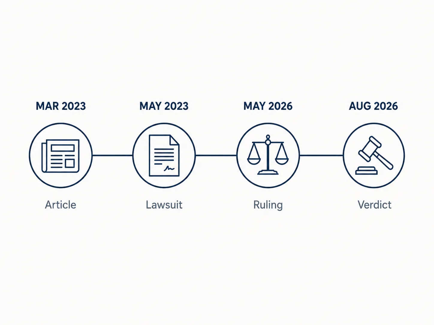 Timeline showing March 2023 article, May 2023 lawsuit, May 2026 ruling, and August 2026 verdict