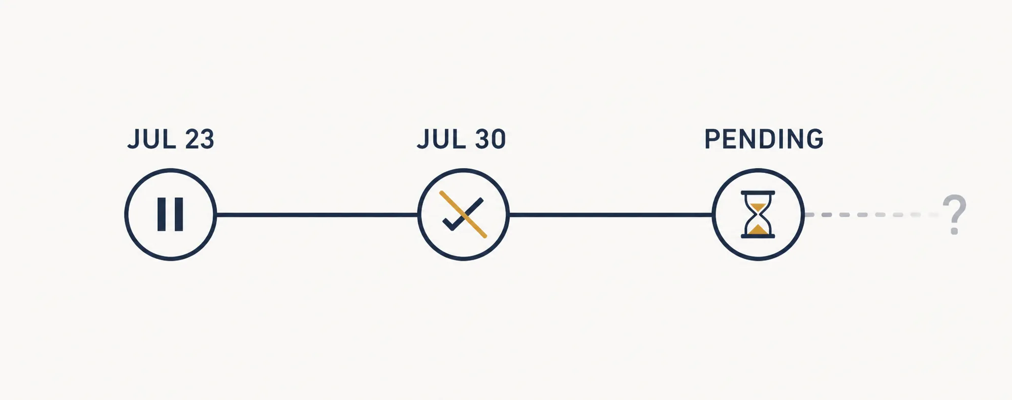 Timeline graphic showing July 23 hold, July 30 scrapped vote, and pending status