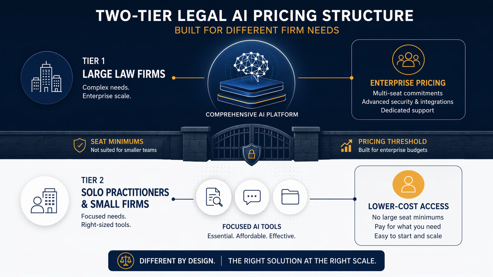Infographic showing enterprise Harvey pricing separated from lower-cost legal AI tools by seat minimums and pricing thresholds