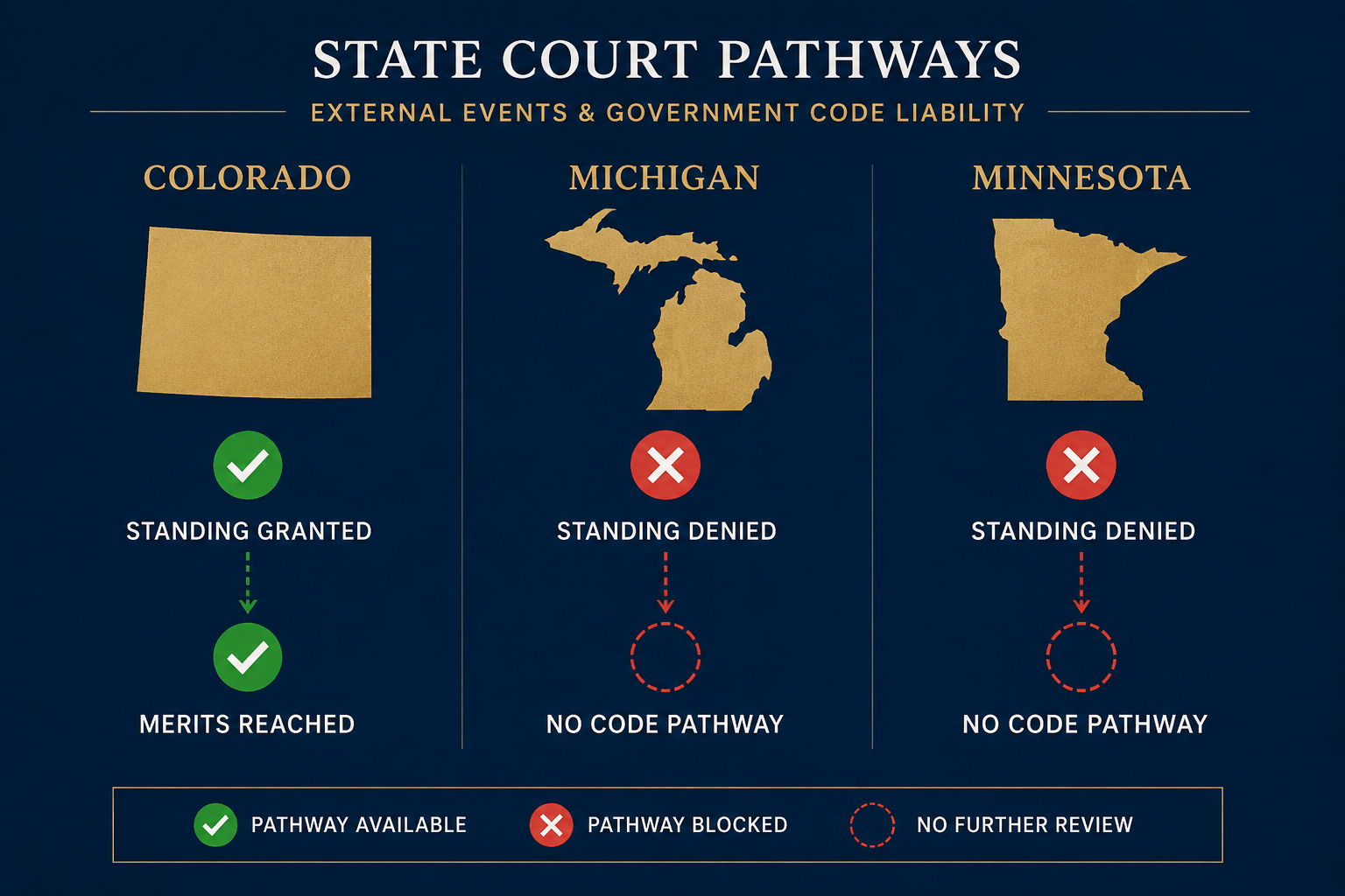 Colorado, Michigan, and Minnesota shown with different procedural outcomes for candidate qualification challenges
