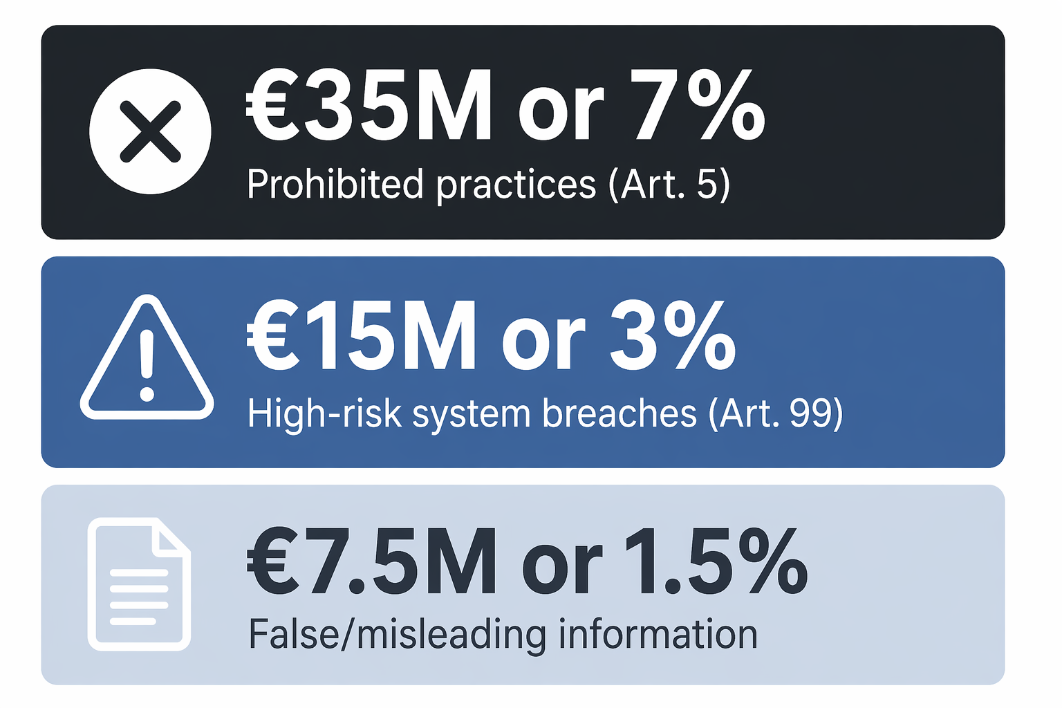 A clean infographic on a white background showing three stacked horizontal penalty tier cards: a dark charcoal top card with '€35M or 7%' and 'Prohibited practices (Art. 5)', a medium slate blue middle card with '€15M or 3%' and 'High-risk system breaches (Art. 99)', and a light gray-blue bottom card with '€7.5M or 1.5%' and 'False/misleading information', each with a small simple icon on the left, flat design, sans-serif typography.