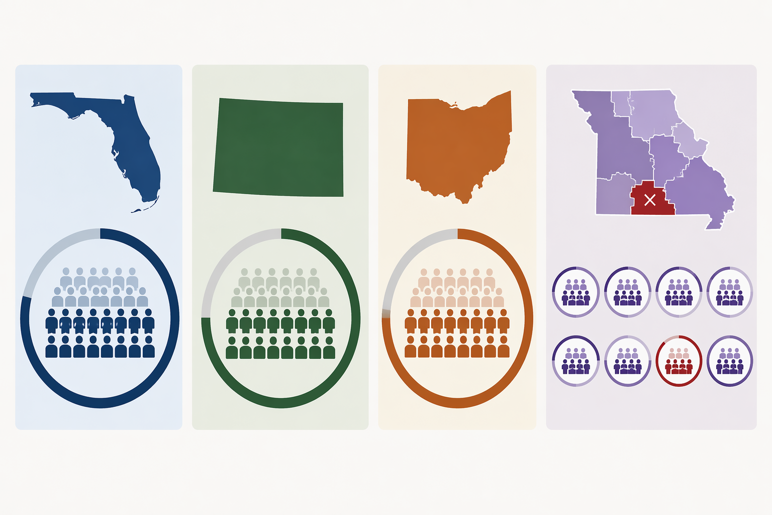 Comparison of Missouri's eight-district concurrent-majority model with Florida, Colorado, and Ohio statewide percentage threshold models
