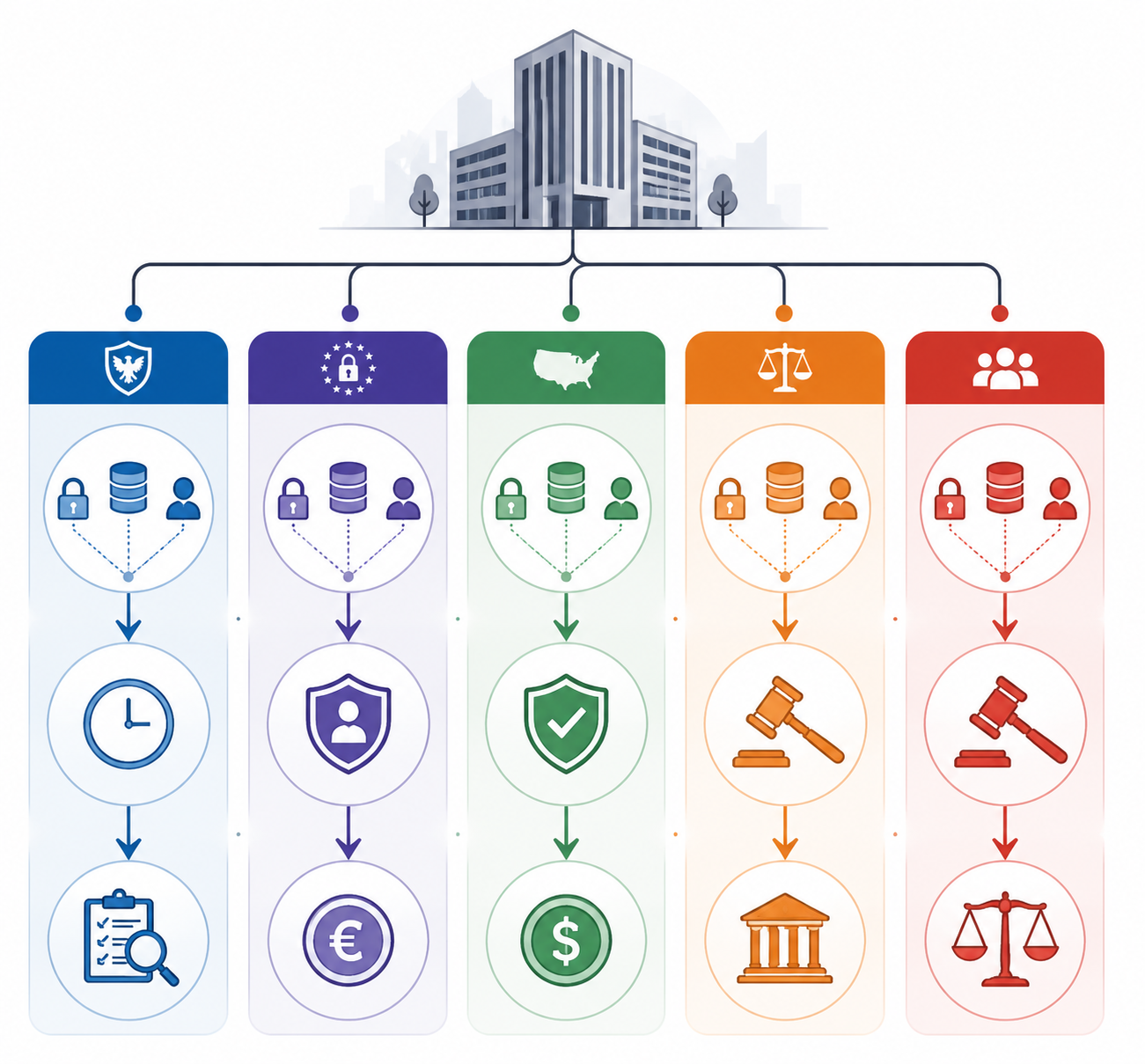 Five regulatory pathway columns for SEC, GDPR and UK DPA, CCPA, FTC, and class actions connected to a corporate building