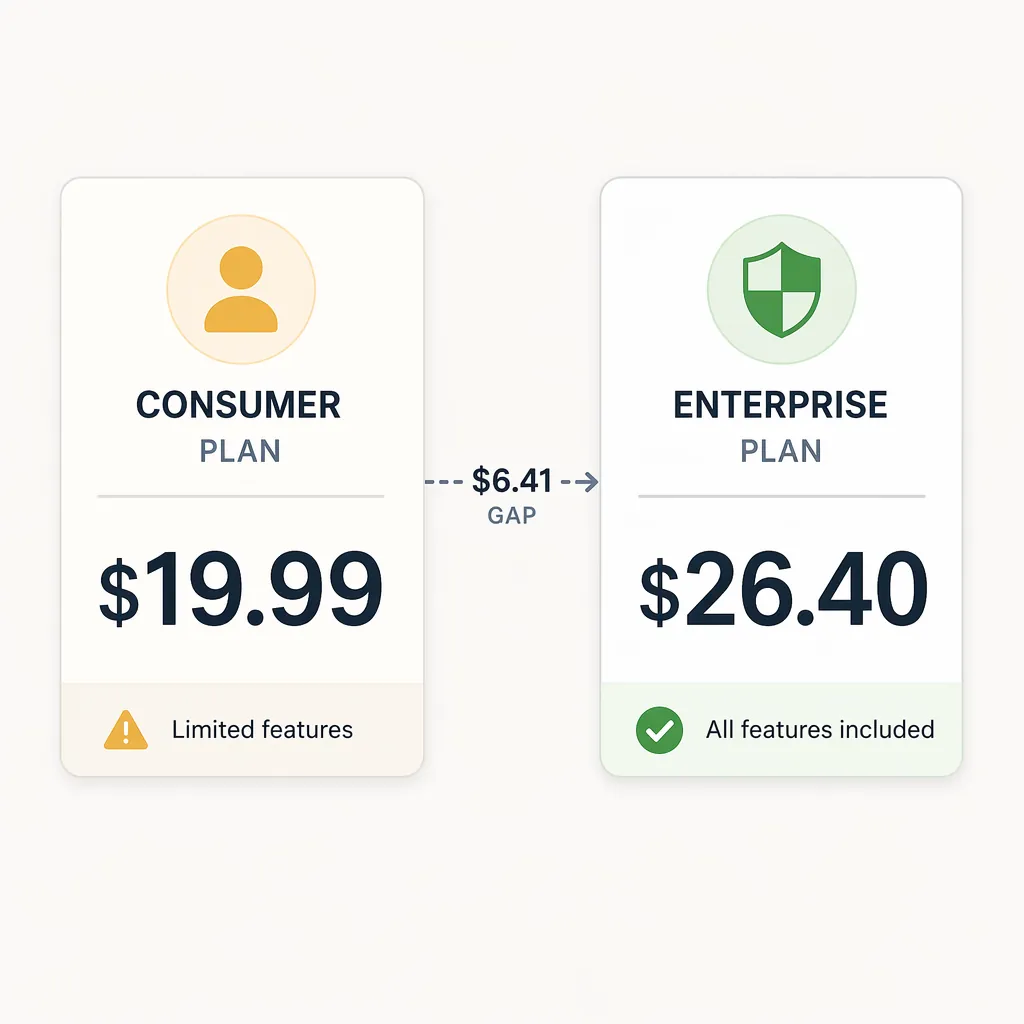 Side-by-side plan cards showing the narrow gap between a $19.99 consumer plan and a $26.40 business plan with compliance controls