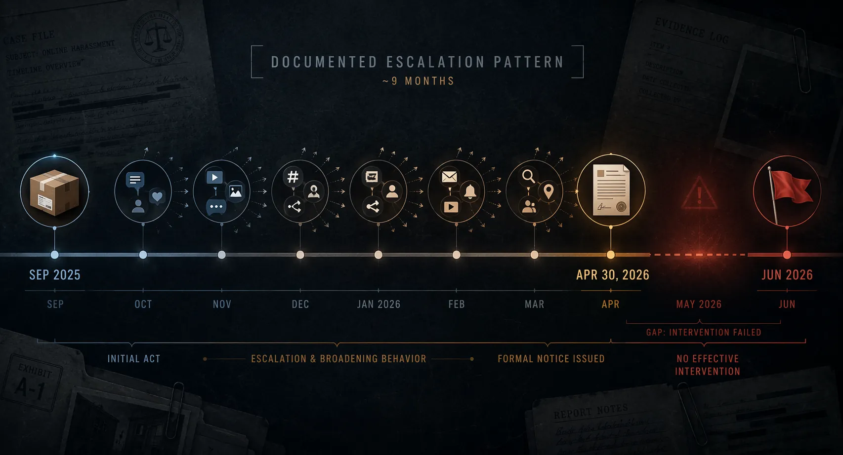 Forensic legal timeline showing escalation from September 2025 to June 2026, including a package drop, social media escalation, cease-and-desist letter, and arrest marker