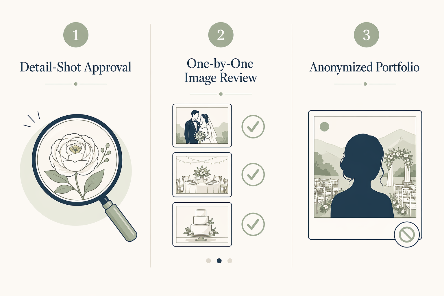 Diagram showing detail-shot approval, one-by-one image review, and anonymized portfolio options for wedding NDA carve-outs