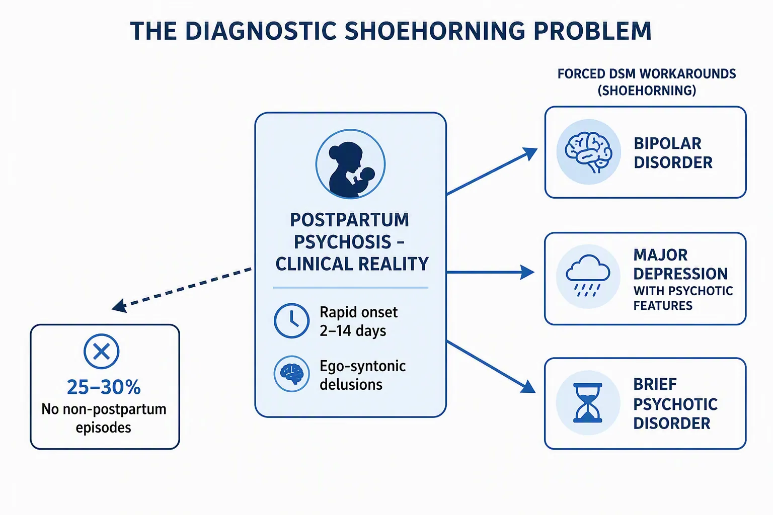 Diagram showing postpartum psychosis connected to DSM workaround diagnoses and a separate mismatch for patients with no non-postpartum episodes