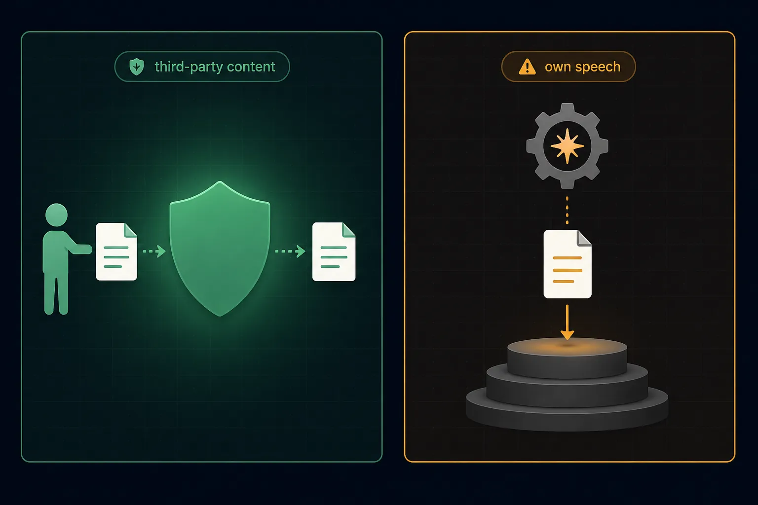 Diagram contrasting shielded third-party content with a publisher's own AI-generated speech
