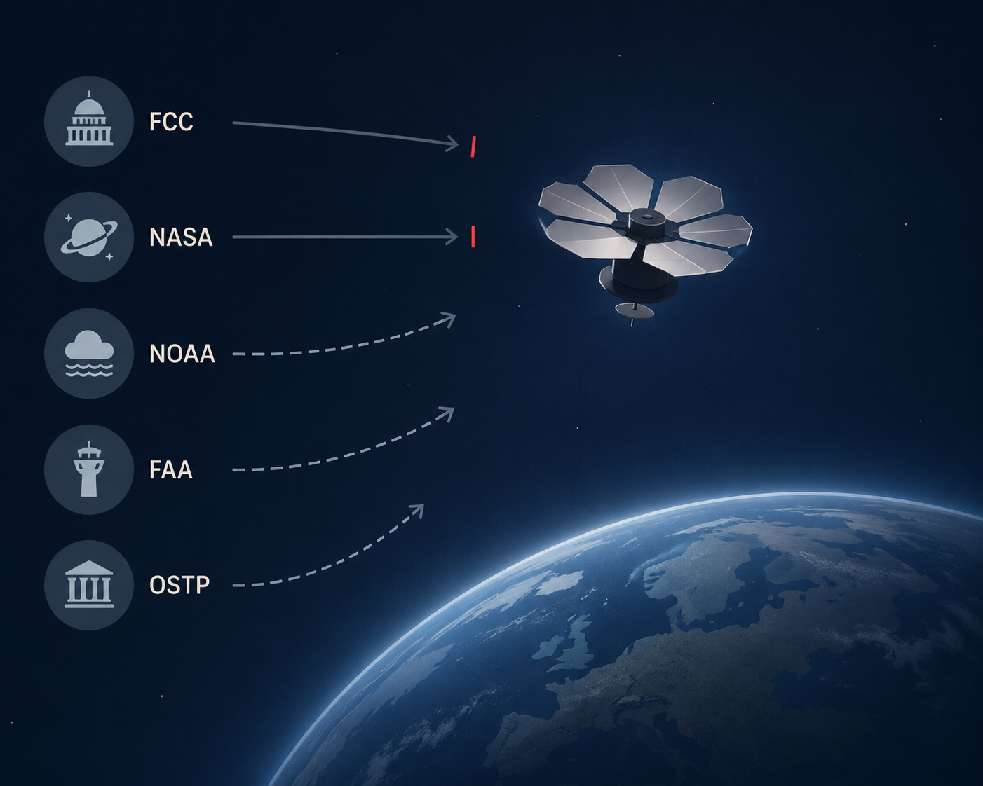 Diagram of FCC, NASA, NOAA, FAA, and OSTP oversight arrows stopping before an orbital reflector