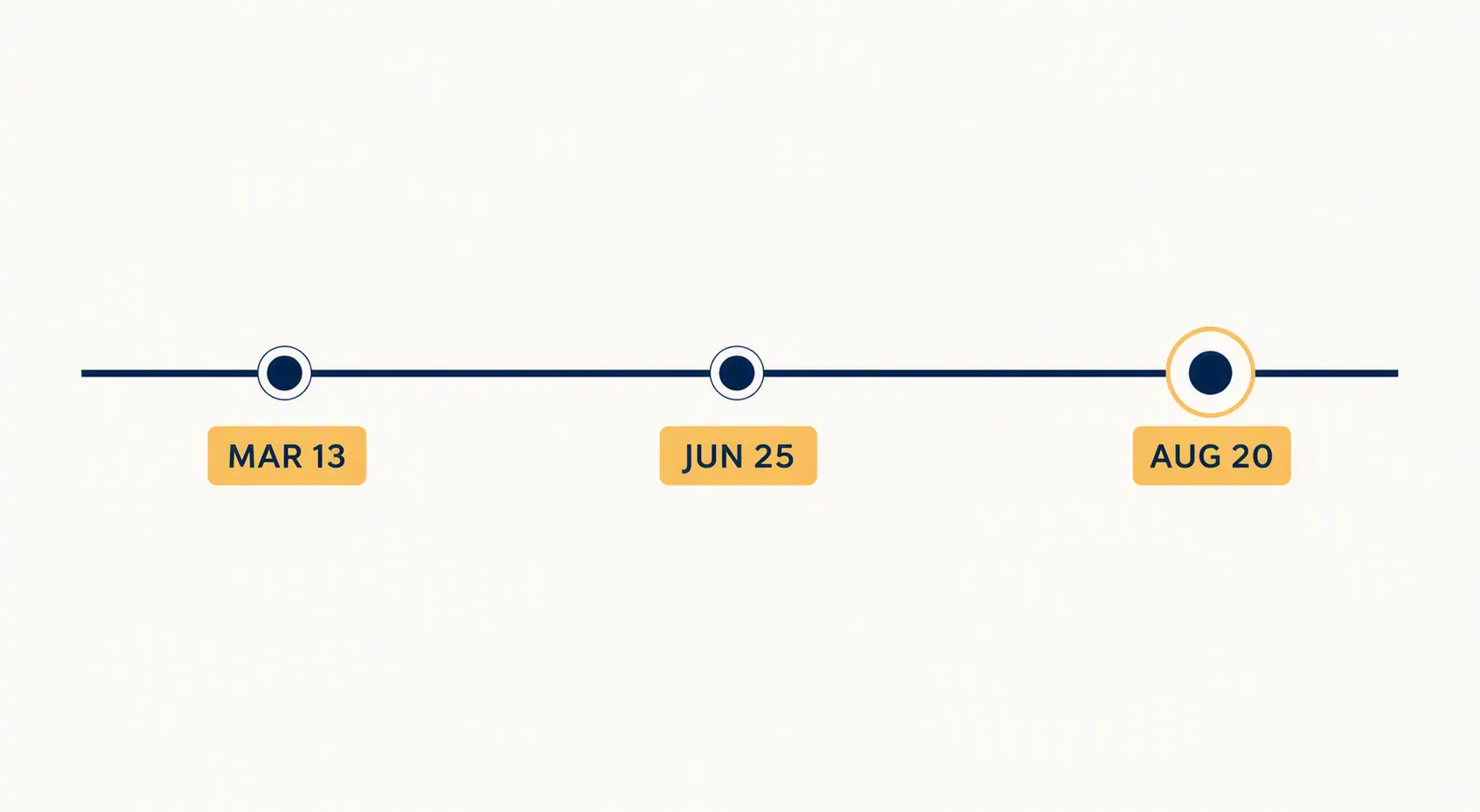 Timeline graphic with milestone nodes for Mar. 13, Jun. 25, and Aug. 20